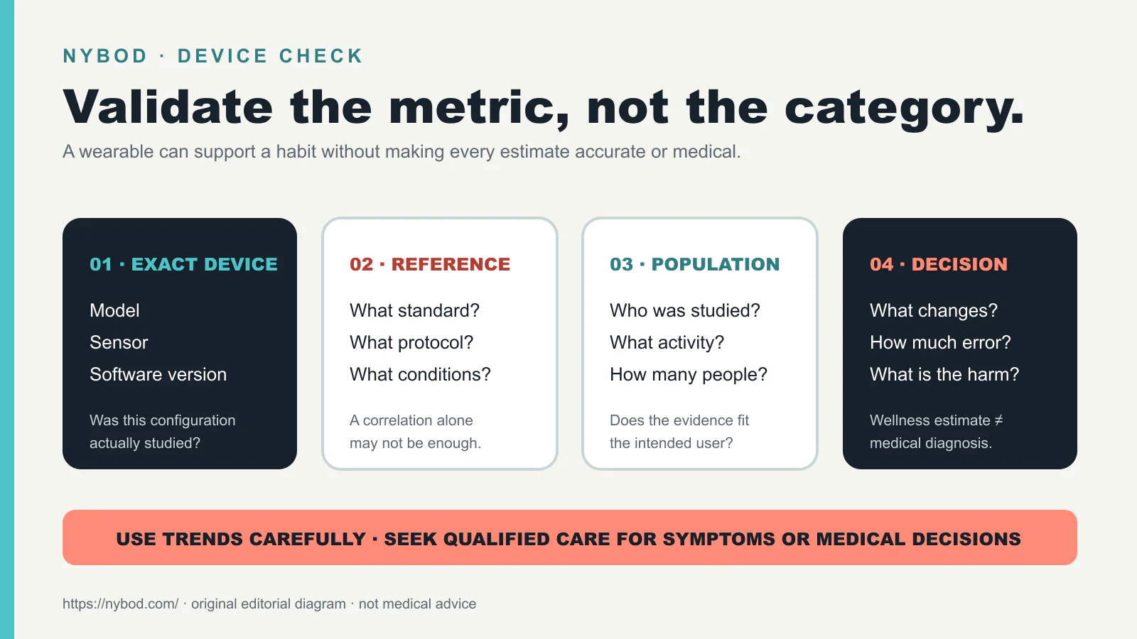 Four checks for a wearable claim: exact device, reference method, population, and decision threshold